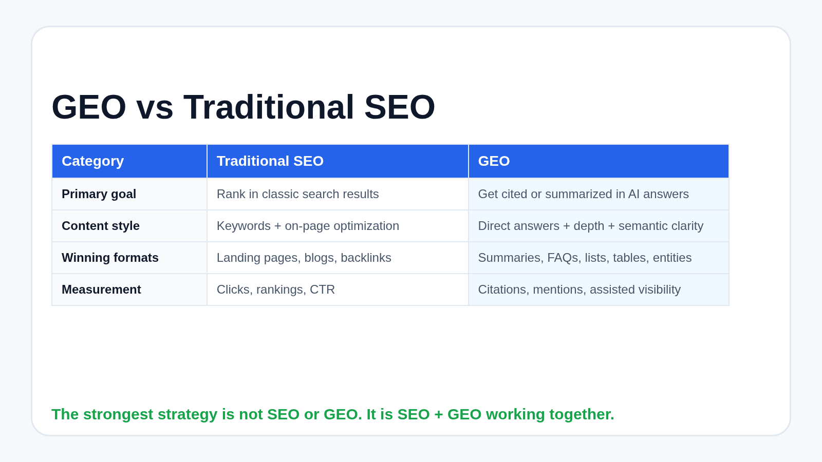 GEO vs Traditional SEO comparison table